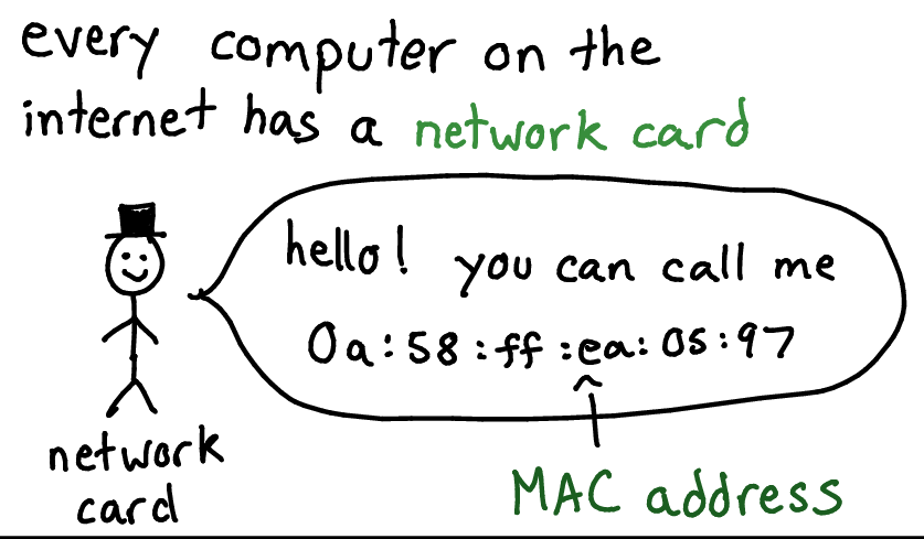 What's a MAC address?